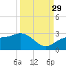 Ballast Point tide chart for Wednesday, September 29, 2021