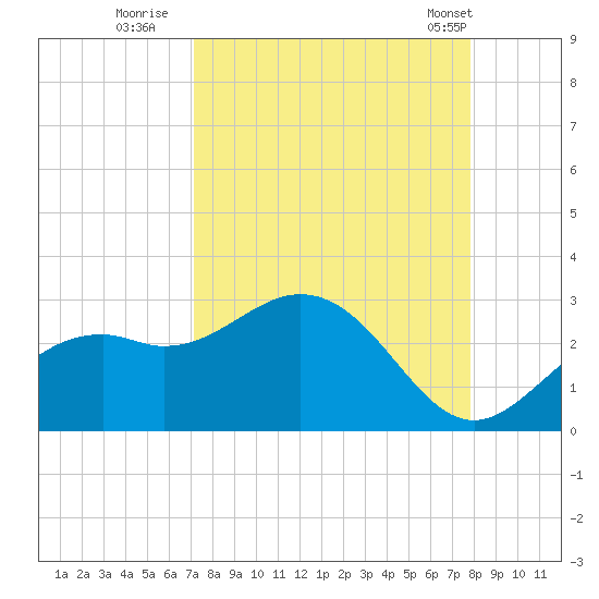 Ballast Point tide chart for Friday, September 3, 2021