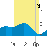 Ballast Point tide chart for Friday, September 3, 2021