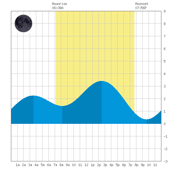 Ballast Point tide chart for Monday, September 6, 2021
