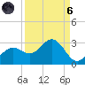 Ballast Point tide chart for Monday, September 6, 2021