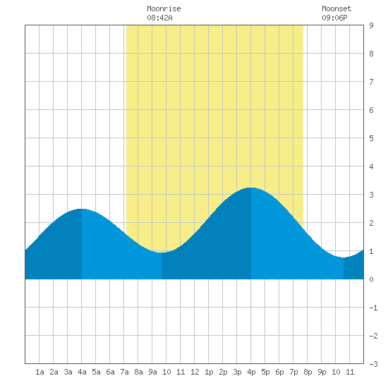 Ballast Point tide chart for Wednesday, September 8, 2021