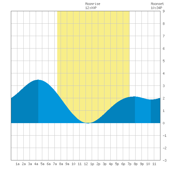 Ballast Point tide chart for Sunday, October 10, 2021