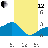 Ballast Point tide chart for Tuesday, October 12, 2021