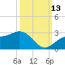 Ballast Point tide chart for Wednesday, October 13, 2021