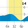 Ballast Point tide chart for Thursday, October 14, 2021