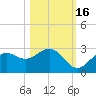 Ballast Point tide chart for Saturday, October 16, 2021