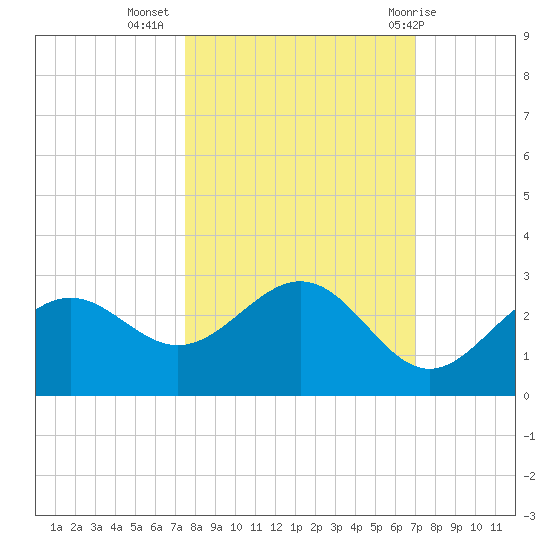 Ballast Point tide chart for Sunday, October 17, 2021