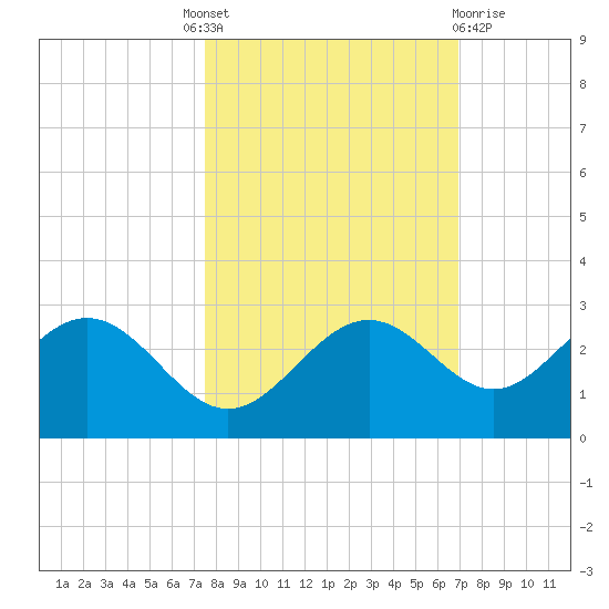Ballast Point tide chart for Tuesday, October 19, 2021