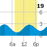 Ballast Point tide chart for Tuesday, October 19, 2021