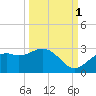 Ballast Point tide chart for Friday, October 1, 2021