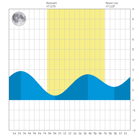 Ballast Point tide chart for Wednesday, October 20, 2021