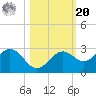 Ballast Point tide chart for Wednesday, October 20, 2021