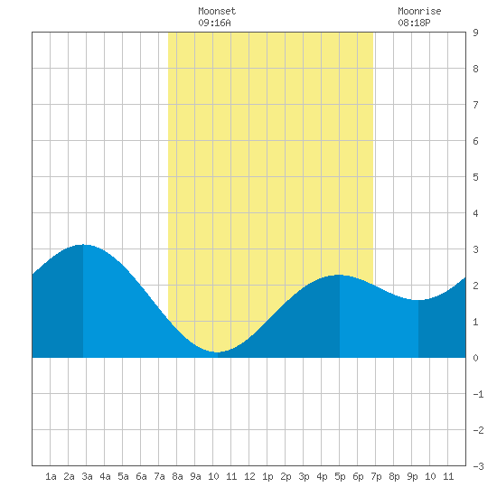 Ballast Point tide chart for Friday, October 22, 2021