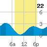 Ballast Point tide chart for Friday, October 22, 2021