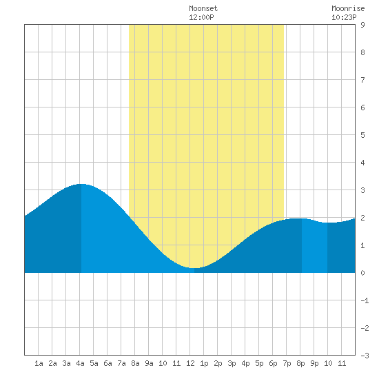 Ballast Point tide chart for Monday, October 25, 2021