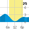 Ballast Point tide chart for Monday, October 25, 2021