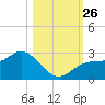 Ballast Point tide chart for Tuesday, October 26, 2021