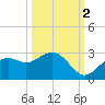 Ballast Point tide chart for Saturday, October 2, 2021