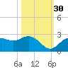 Ballast Point tide chart for Saturday, October 30, 2021