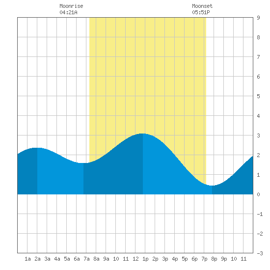 Ballast Point tide chart for Sunday, October 3, 2021