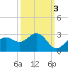 Ballast Point tide chart for Sunday, October 3, 2021