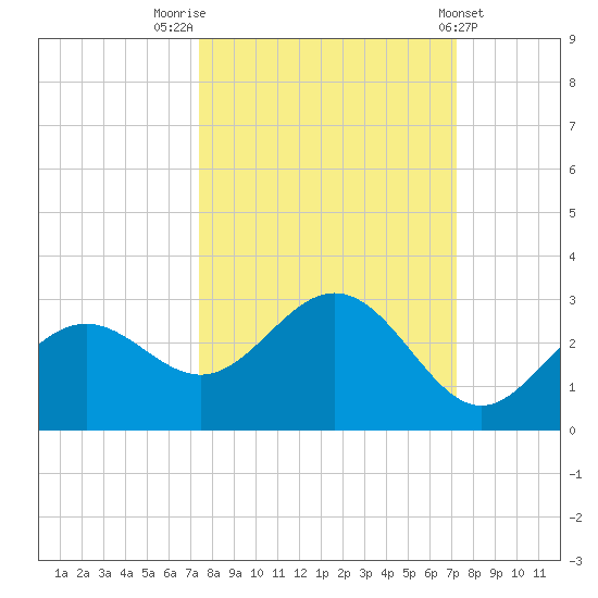 Ballast Point tide chart for Monday, October 4, 2021