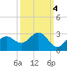 Ballast Point tide chart for Monday, October 4, 2021