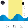 Ballast Point tide chart for Wednesday, October 6, 2021