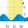 Ballast Point tide chart for Thursday, October 7, 2021