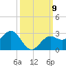 Ballast Point tide chart for Saturday, October 9, 2021