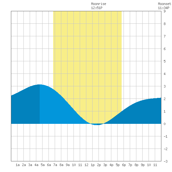 Ballast Point tide chart for Wednesday, November 10, 2021