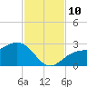 Ballast Point tide chart for Wednesday, November 10, 2021