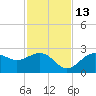 Ballast Point tide chart for Saturday, November 13, 2021