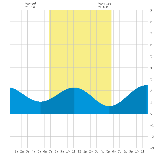Ballast Point tide chart for Sunday, November 14, 2021