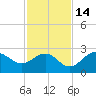 Ballast Point tide chart for Sunday, November 14, 2021