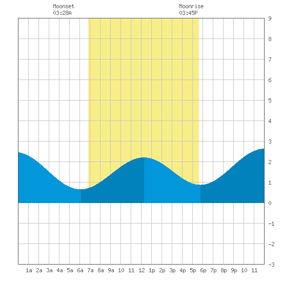 Ballast Point tide chart for Monday, November 15, 2021