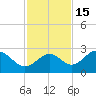 Ballast Point tide chart for Monday, November 15, 2021