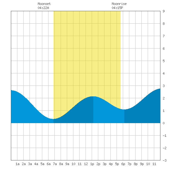 Ballast Point tide chart for Tuesday, November 16, 2021