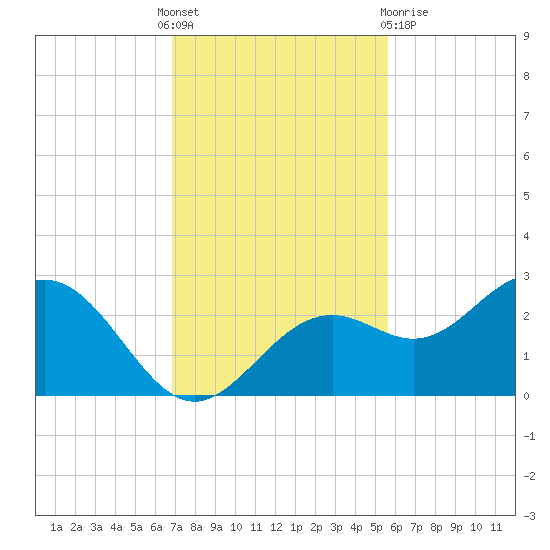 Ballast Point tide chart for Thursday, November 18, 2021