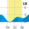 Ballast Point tide chart for Thursday, November 18, 2021