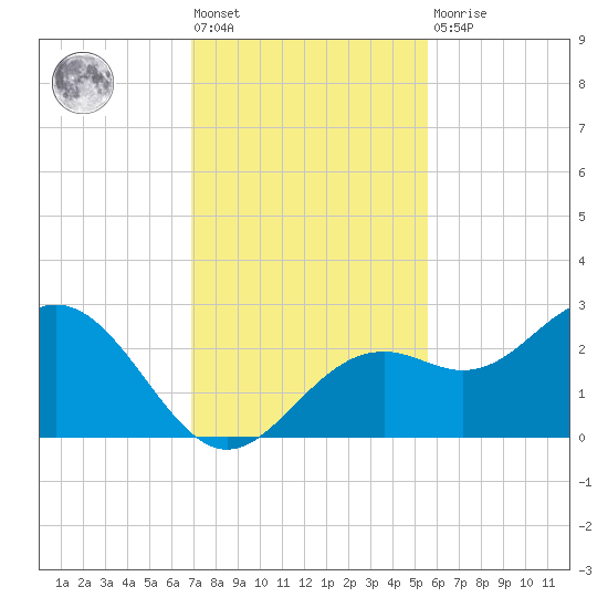 Ballast Point tide chart for Friday, November 19, 2021