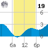 Ballast Point tide chart for Friday, November 19, 2021