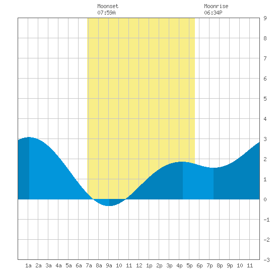 Ballast Point tide chart for Saturday, November 20, 2021