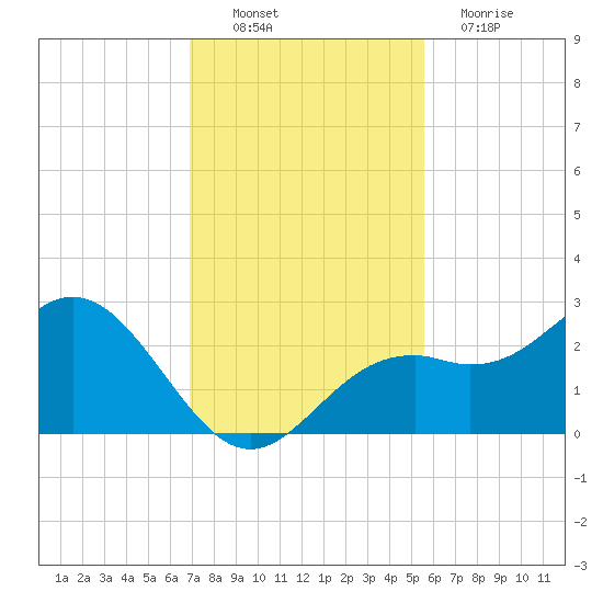 Ballast Point tide chart for Sunday, November 21, 2021