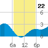 Ballast Point tide chart for Monday, November 22, 2021