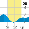 Ballast Point tide chart for Tuesday, November 23, 2021