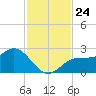 Ballast Point tide chart for Wednesday, November 24, 2021
