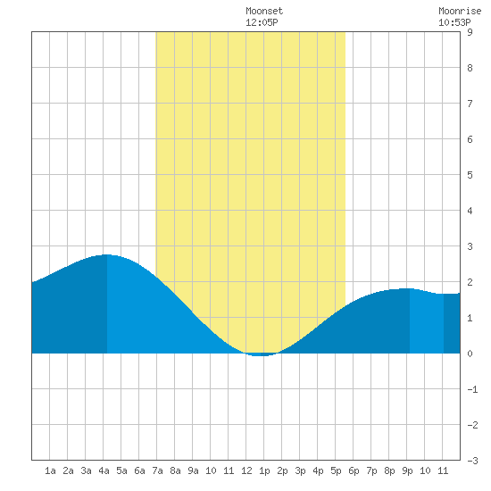 Ballast Point tide chart for Thursday, November 25, 2021