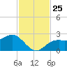 Ballast Point tide chart for Thursday, November 25, 2021